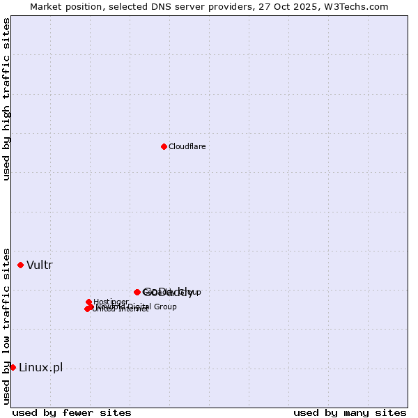 Market position of GoDaddy vs. Vultr vs. Linux.pl