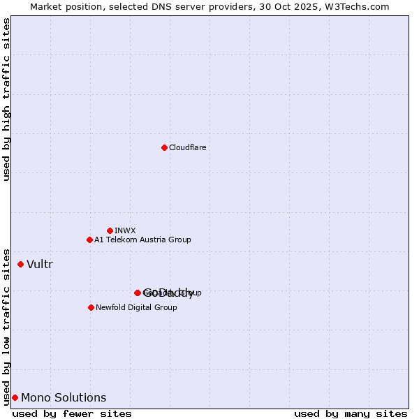 Market position of GoDaddy vs. Vultr vs. Mono Solutions
