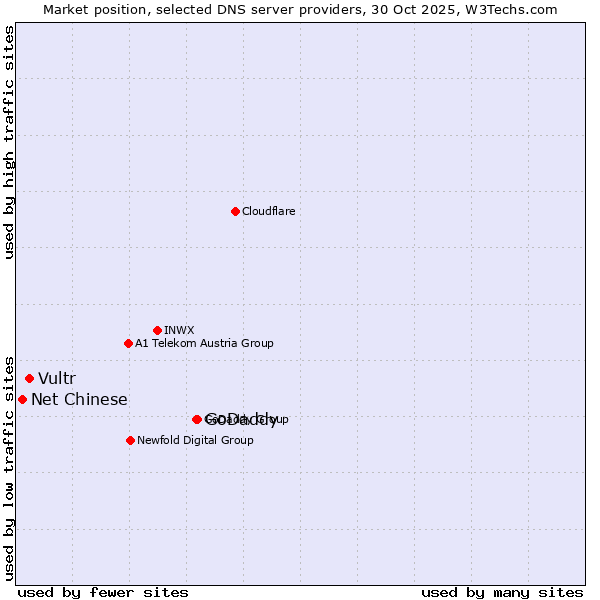 Market position of GoDaddy vs. Vultr vs. Net Chinese