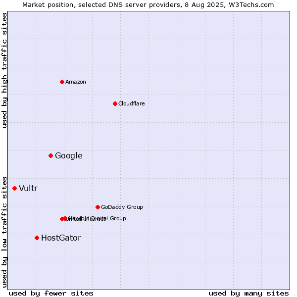 Market position of Google vs. HostGator vs. Vultr