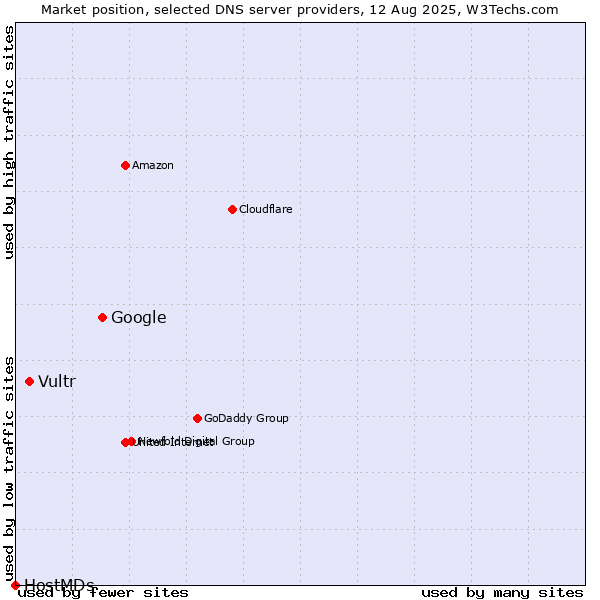 Market position of Google vs. Vultr vs. HostMDs