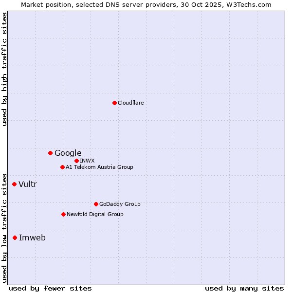 Market position of Google vs. Imweb vs. Vultr