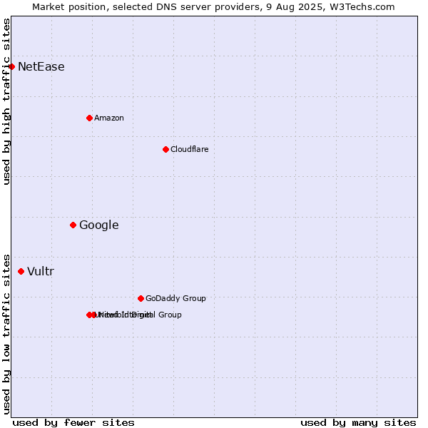 Market position of Google vs. Vultr vs. NetEase