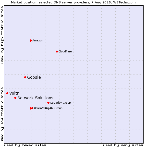 Market position of Google vs. Network Solutions vs. Vultr
