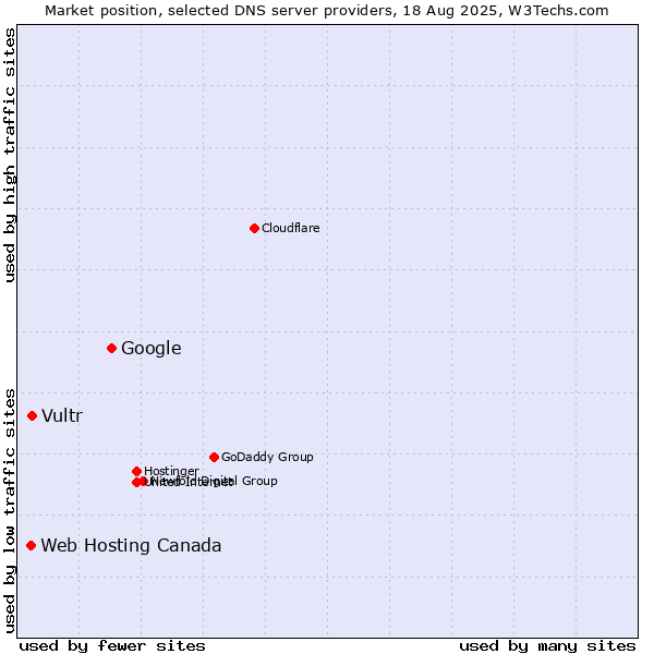 Market position of Google vs. Vultr vs. Web Hosting Canada
