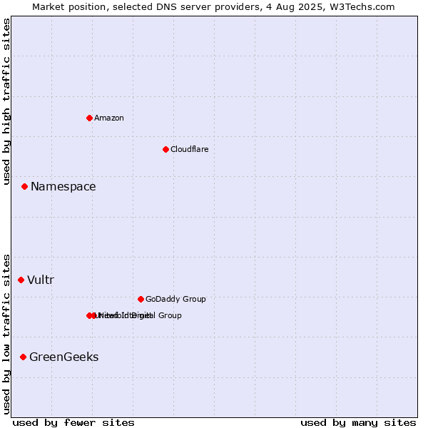 Market position of Namespace vs. GreenGeeks vs. Vultr