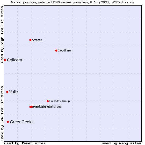 Market position of GreenGeeks vs. Vultr vs. Cellcom