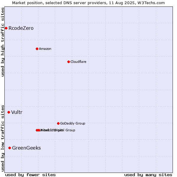 Market position of GreenGeeks vs. Vultr vs. RcodeZero