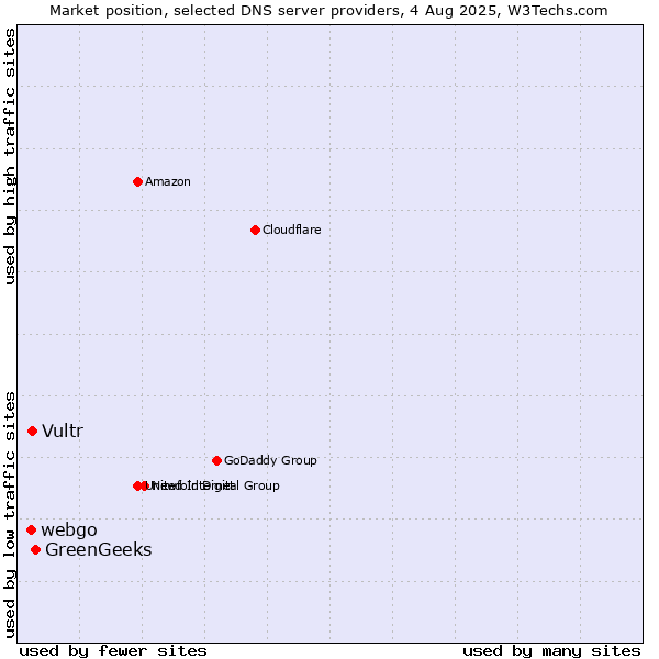 Market position of GreenGeeks vs. Vultr vs. webgo