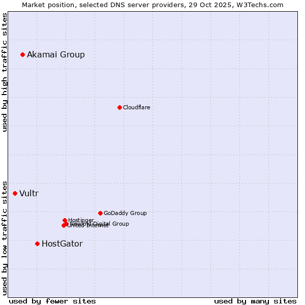 Market position of HostGator vs. Akamai Group vs. Vultr