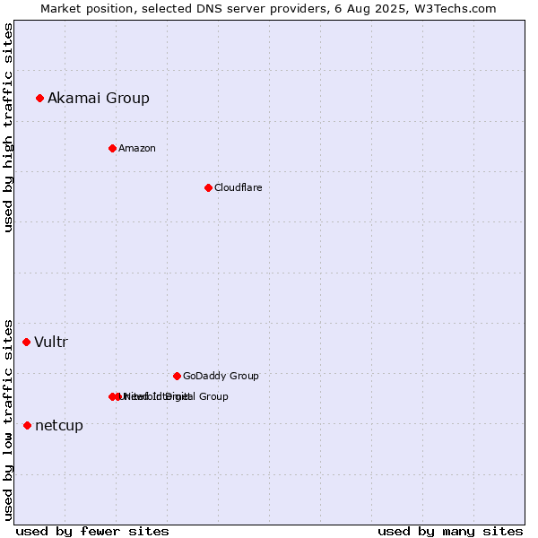 Market position of Akamai Group vs. netcup vs. Vultr