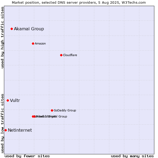 Market position of Akamai Group vs. Vultr vs. Netinternet