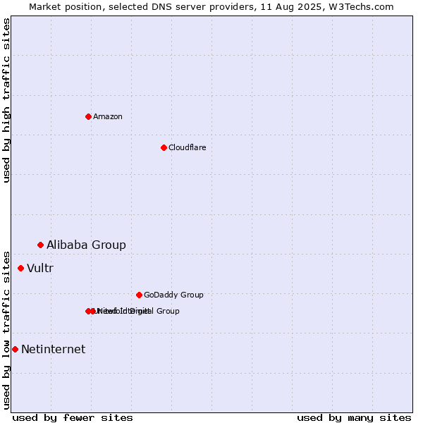 Market position of Alibaba Group vs. Vultr vs. Netinternet