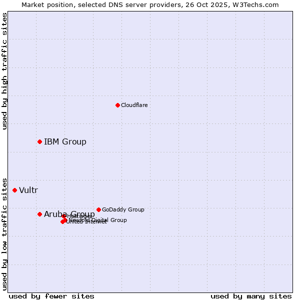 Market position of Aruba Group vs. IBM Group vs. Vultr
