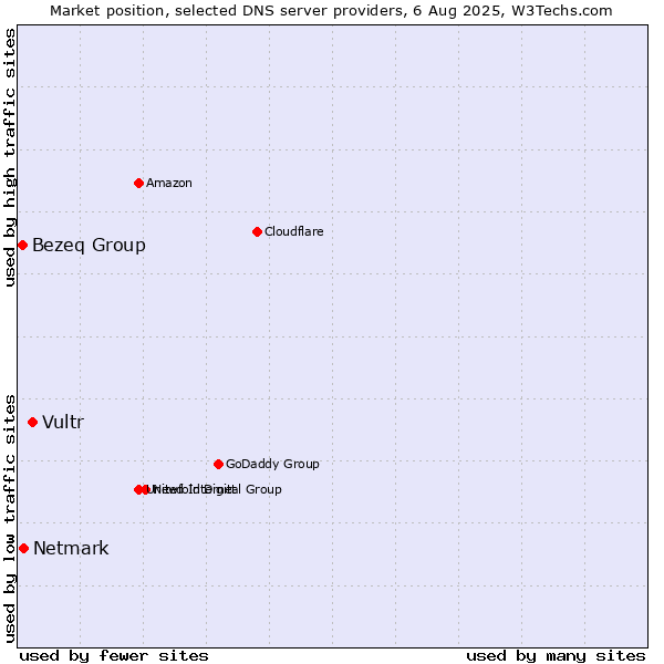 Market position of Vultr vs. Netmark vs. Bezeq Group