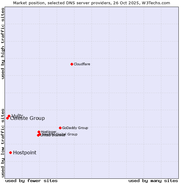 Market position of Hostpoint vs. Vultr vs. Celeste Group