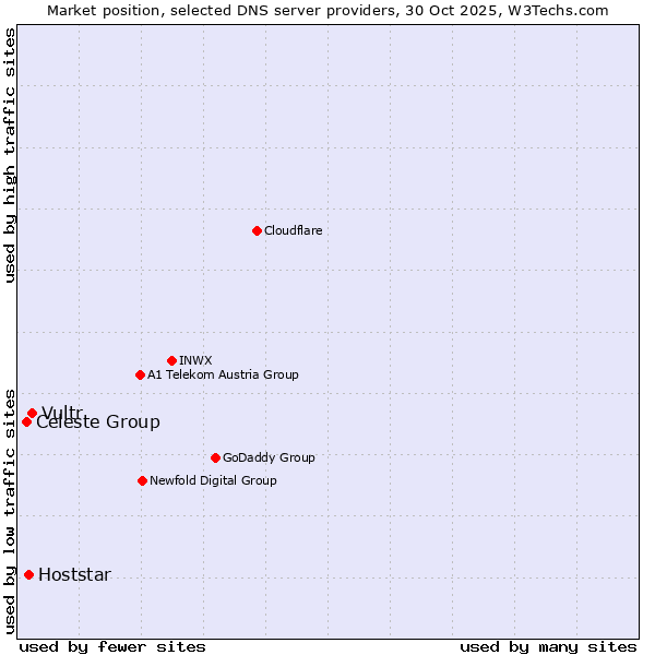 Market position of Vultr vs. Hoststar vs. Celeste Group