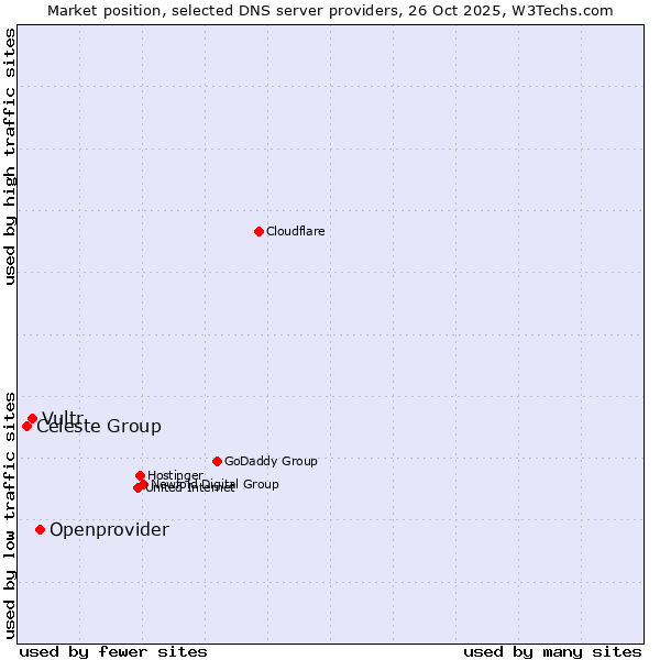 Market position of Openprovider vs. Vultr vs. Celeste Group