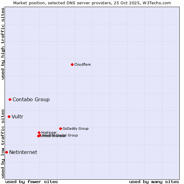 Market position of Contabo Group vs. Vultr vs. Netinternet