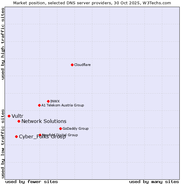 Market position of Network Solutions vs. Cyber_Folks Group vs. Vultr