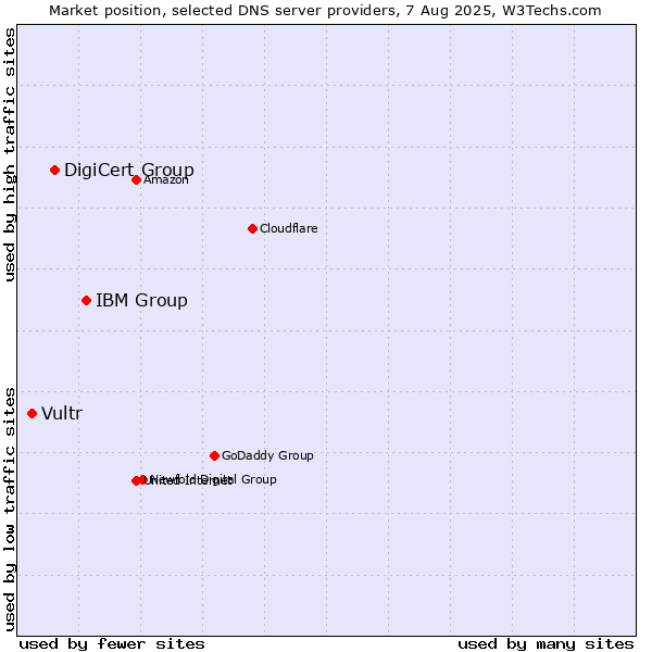 Market position of IBM Group vs. DigiCert Group vs. Vultr