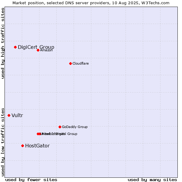 Market position of HostGator vs. DigiCert Group vs. Vultr