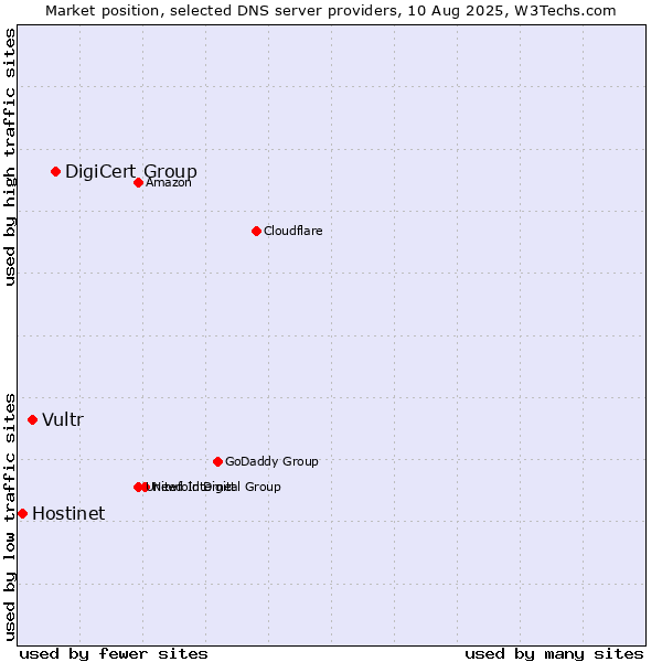 Market position of DigiCert Group vs. Vultr vs. Hostinet