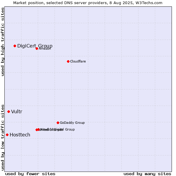 Market position of DigiCert Group vs. Vultr vs. Hosttech
