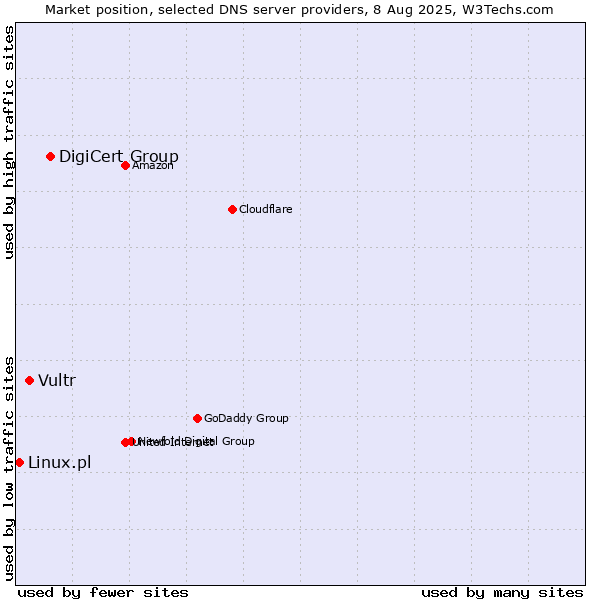 Market position of DigiCert Group vs. Vultr vs. Linux.pl