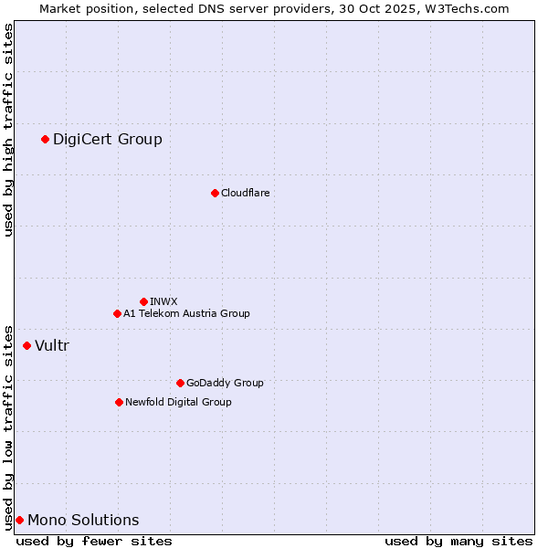 Market position of DigiCert Group vs. Vultr vs. Mono Solutions