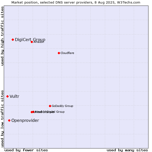 Market position of DigiCert Group vs. Openprovider vs. Vultr