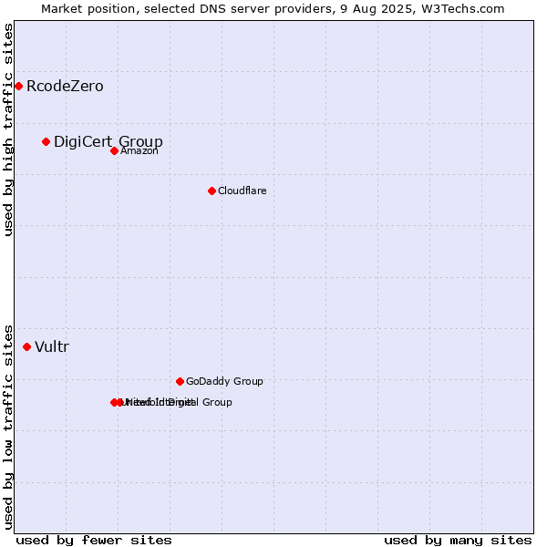Market position of DigiCert Group vs. Vultr vs. RcodeZero