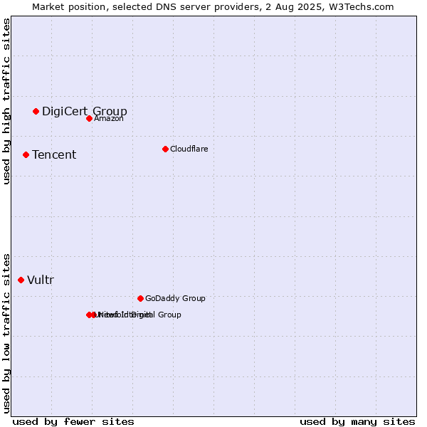 Market position of DigiCert Group vs. Tencent vs. Vultr