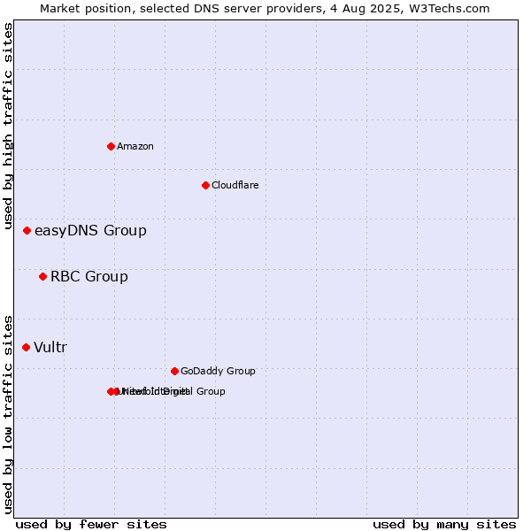 Market position of RBC Group vs. easyDNS Group vs. Vultr