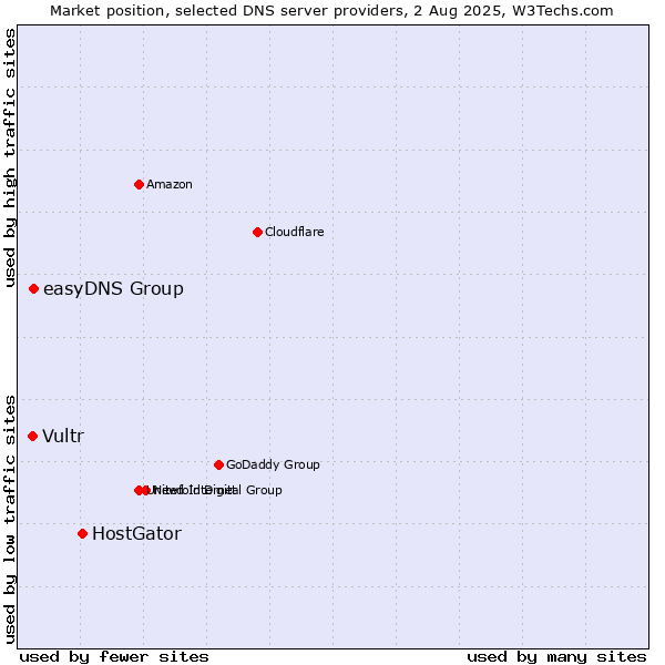 Market position of HostGator vs. easyDNS Group vs. Vultr