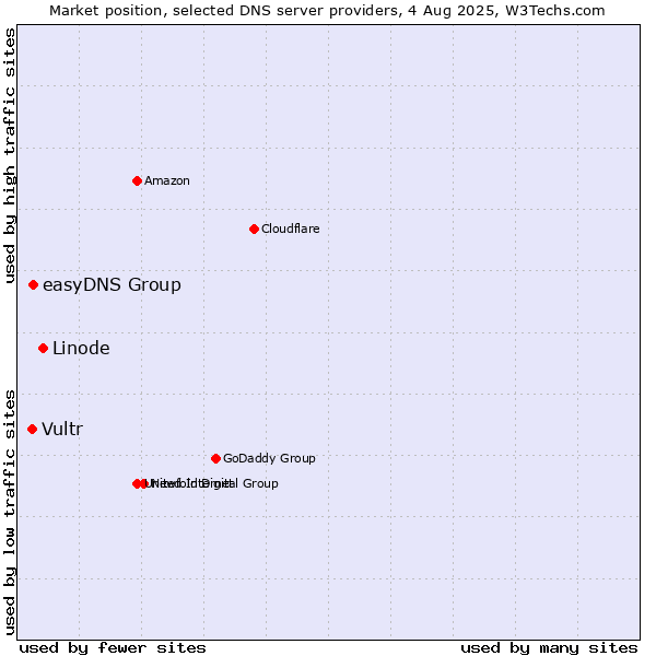 Market position of Linode vs. easyDNS Group vs. Vultr
