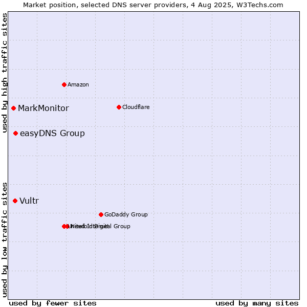 Market position of easyDNS Group vs. Vultr vs. MarkMonitor