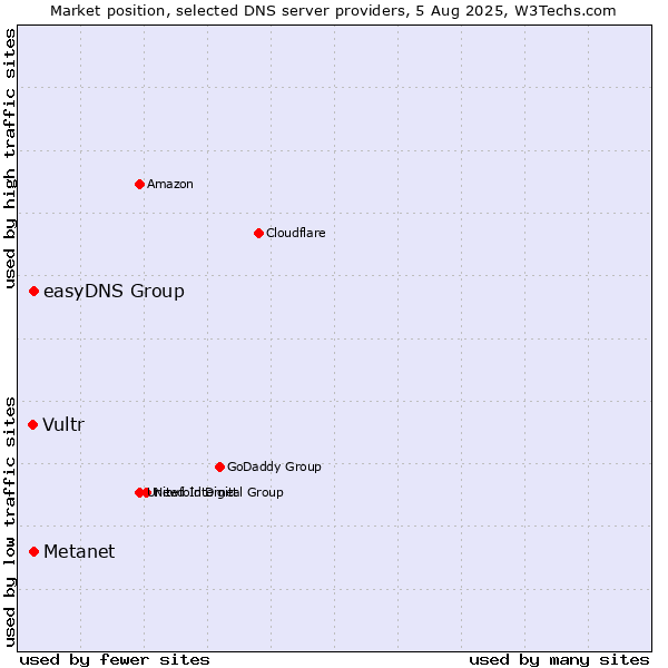 Market position of Metanet vs. easyDNS Group vs. Vultr