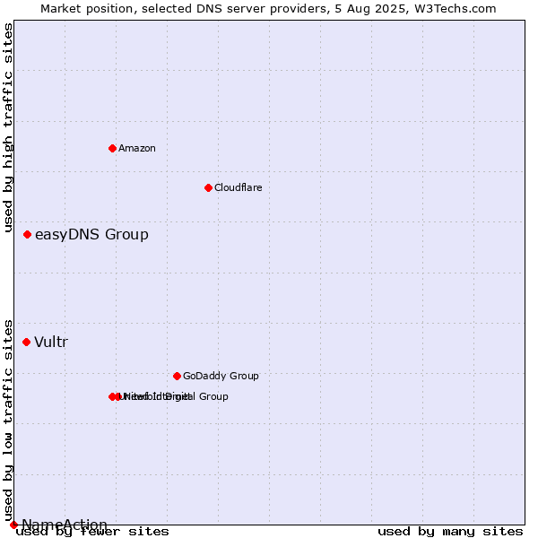 Market position of easyDNS Group vs. Vultr vs. NameAction