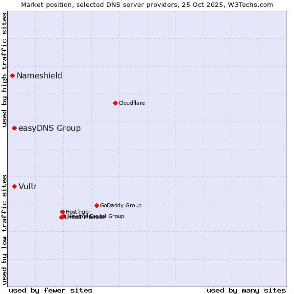 Market position of easyDNS Group vs. Vultr vs. Nameshield