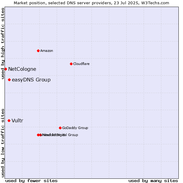Market position of easyDNS Group vs. Vultr vs. NetCologne