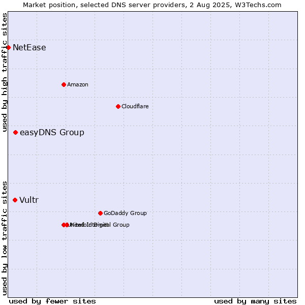 Market position of easyDNS Group vs. Vultr vs. NetEase