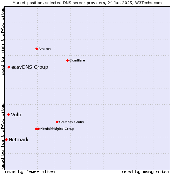 Market position of easyDNS Group vs. Vultr vs. Netmark