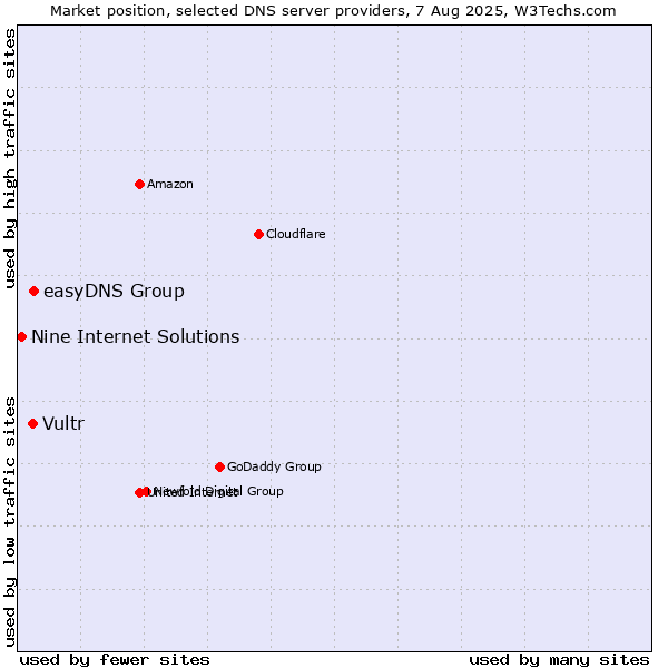Market position of easyDNS Group vs. Vultr vs. Nine Internet Solutions
