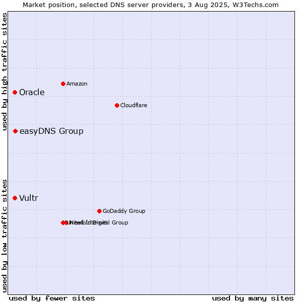 Market position of easyDNS Group vs. Vultr vs. Oracle
