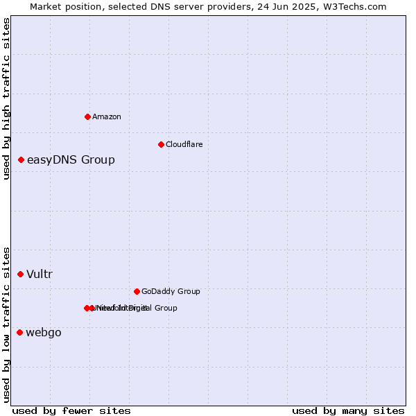 Market position of easyDNS Group vs. Vultr vs. webgo
