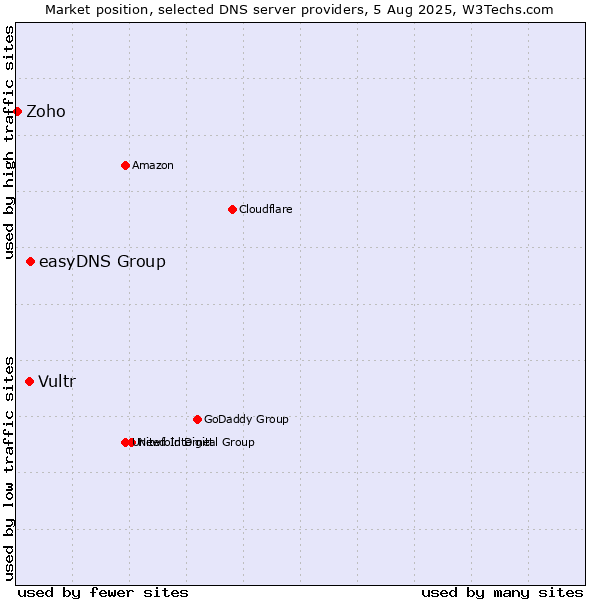 Market position of easyDNS Group vs. Vultr vs. Zoho