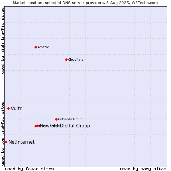 Market position of Newfold Digital Group vs. Vultr vs. Netinternet