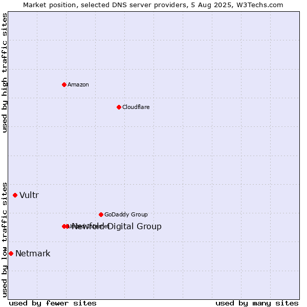 Market position of Newfold Digital Group vs. Vultr vs. Netmark