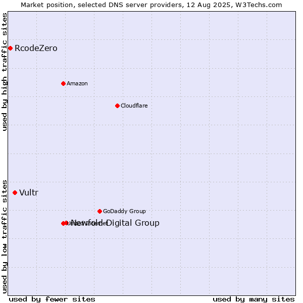 Market position of Newfold Digital Group vs. Vultr vs. RcodeZero